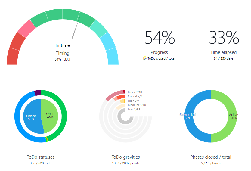 Measuring Project Progress: the calculation formulas