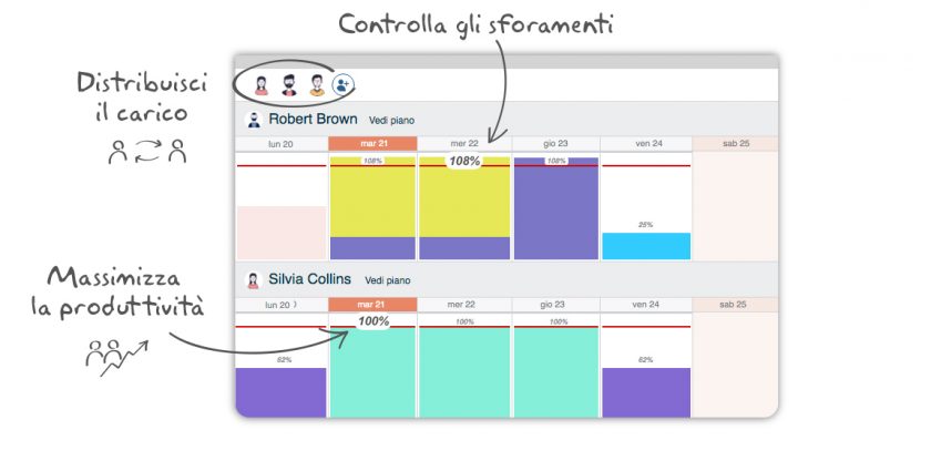 Workload su Twproject