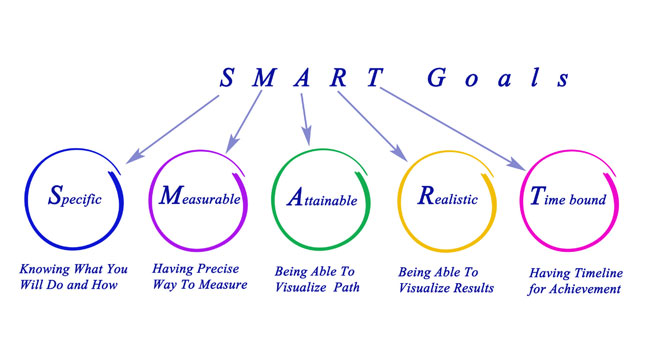 obiettivi SMART del progetto, scopo di un progetto Twproject