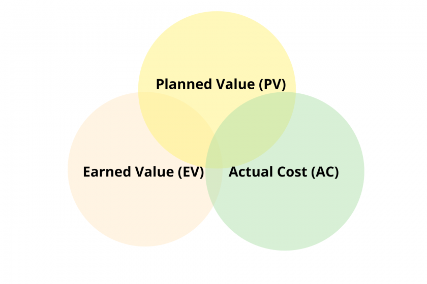 earned value management 