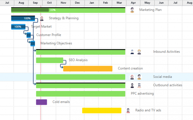 Esempio di struttura di Gantt per campagna di marketing