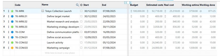 dati finanziari e diagramma di Gantt