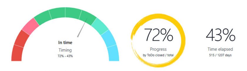 project progress in percentage