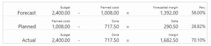 Planned costs