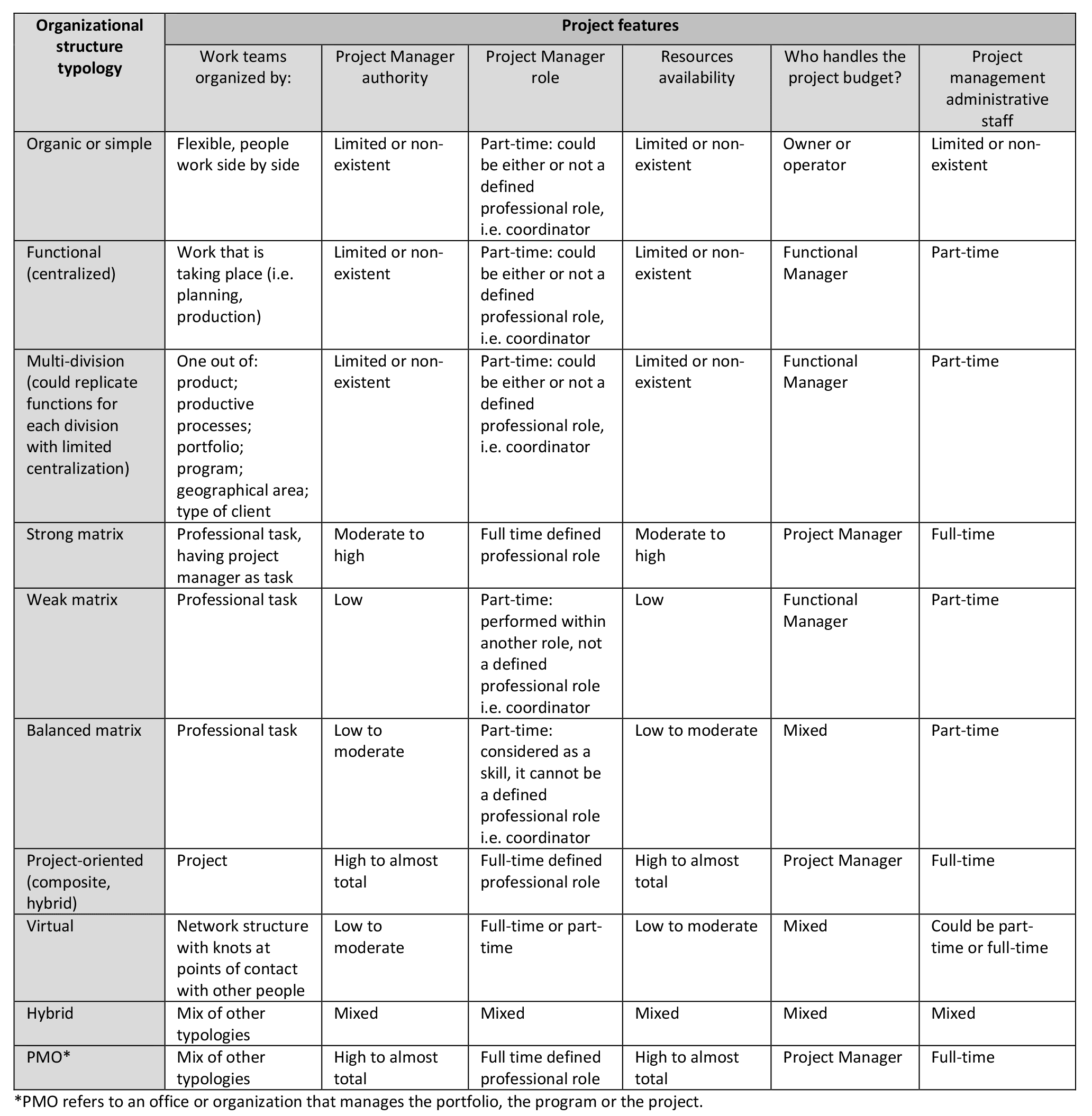 Organizational structure typology