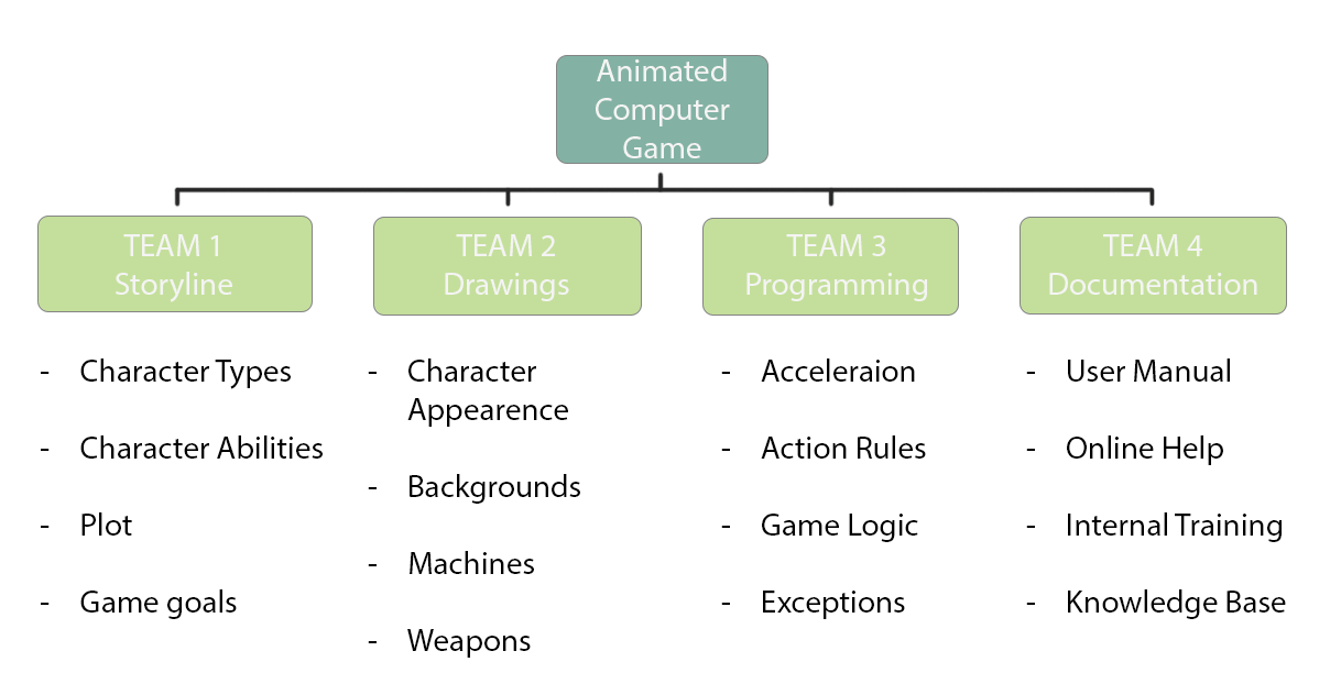 break down a project_chart 2