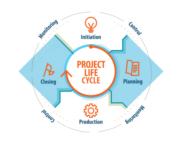 ciclo di vita di un progetto