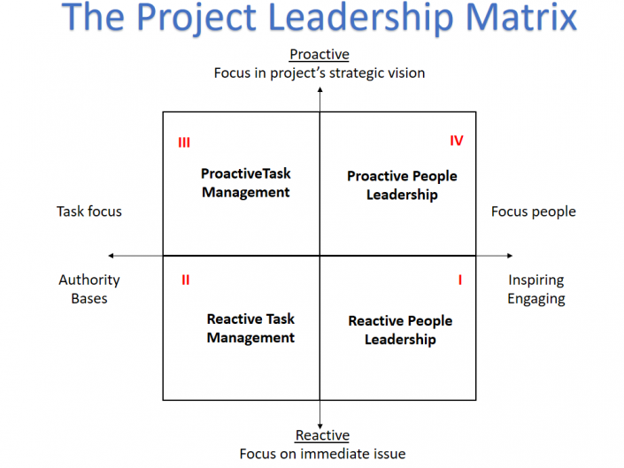 Leadership skills of the Project Manager: the key elements of the role