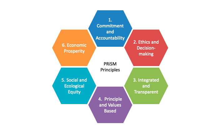 PRiSM methodology in Project Management